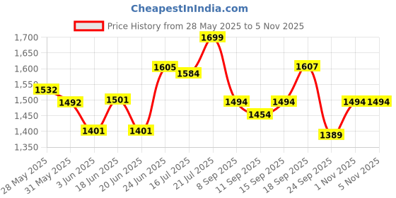 flipkart.com ayw Silver-Inflatable-Bed-Swift Dzire New Car Inflatable Bed ayw Price History Graph from 28 May 2025 to 4 Nov 2025