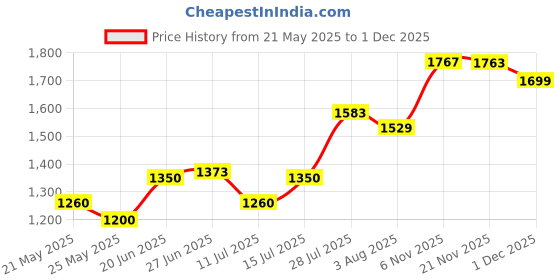 flipkart.com abjd Silver Inflatable Car Travel Bed/Two Pillows/Pump For Alto K10 Maruti 2023 Multifunctional Car Inflatable Bed Mattress For(Car Travel,Camping,Swimming) Car Inflatable Bed abjd Price History Graph from 21 May 2025 to 1 Dec 2025