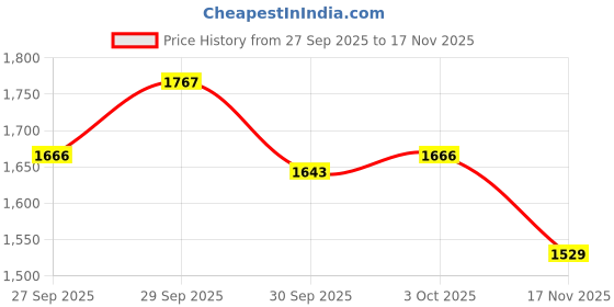 flipkart.com abjd Silver Inflatable Car Travel Bed/Two Pillows/Pump For Ecosport Ford 2013 Multifunctional Car Inflatable Bed Mattress For(Car Travel,Camping,Swimming) Car Inflatable Bed abjd Price History Graph from 27 Sep 2025 to 17 Nov 2025