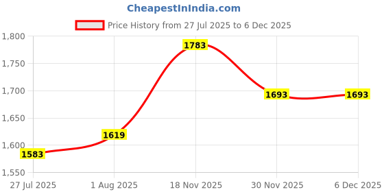 flipkart.com abjd Silver Inflatable Car Travel Bed/Two Pillows/Pump For Glanza Toyota 2019 Multifunctional Car Inflatable Bed Mattress For(Car Travel,Camping,Swimming) Car Inflatable Bed abjd Price History Graph from 27 Jul 2025 to 4 Dec 2025