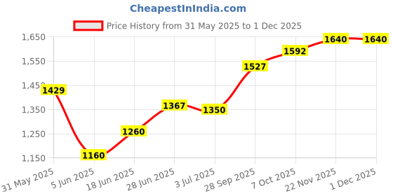 flipkart.com abjd Silver Inflatable Car Travel Bed/Two Pillows/Pump For Magnite Nissan 2021 Multifunctional Car Inflatable Bed Mattress For(Car Travel,Camping,Swimming) Car Inflatable Bed abjd Price History Graph from 31 May 2025 to 1 Dec 2025