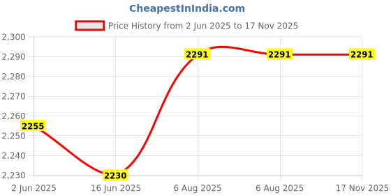 flipkart.com abjd Silver Inflatable Car Travel Bed/Two Pillows/Pump For Micra Active Nissan 2013 Multifunctional Car Inflatable Bed Mattress For(Car Travel,Camping,Swimming) Car Inflatable Bed abjd Price History Graph from 2 Jun 2025 to 17 Nov 2025