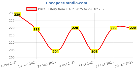 flipkart.com extraposh Silver Kitchen Trolley extraposh Price History Graph from 1 Aug 2025 to 28 Oct 2025