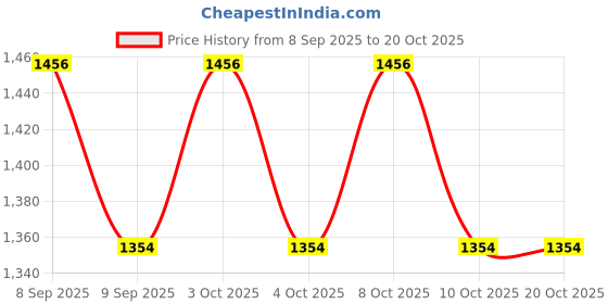flipkart.com oicia Silver Large Butter knife for breakfast, Flatware Knives, Jam Spreader Knives Stainless Steel Steak Knife Set oicia Price History Graph from 8 Sep 2025 to 20 Oct 2025