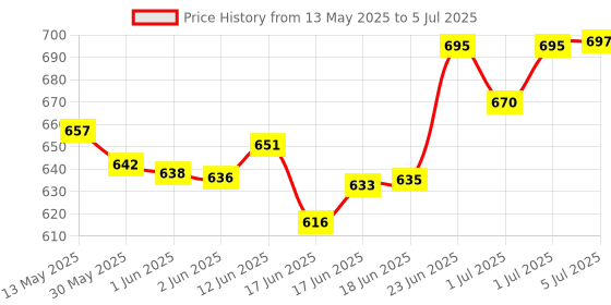 flipkart.com carzex Silver Led Display Car 4 Parking Sensor Reverse Backup Radar Sound Alarm Silver Display Car 4 Parking Sensor Reverse Backup Radar Sound Alarm System Kit Parking Sensor carzex Price History Graph from 13 May 2025 to 5 Jul 2025