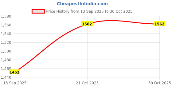flipkart.com scl Silver LED translite with flip silver frame 12.18 inch Digital scl Price History Graph from 13 Sep 2025 to 29 Oct 2025
