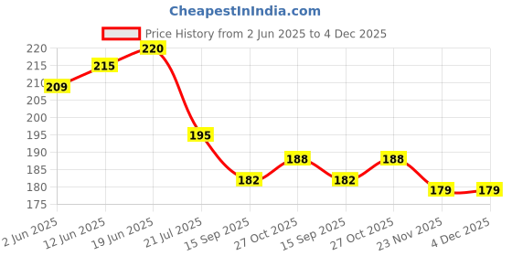flipkart.com silver linens Checkered Kitchen Use & Cleaning Cloth_001 Multicolor Cloth Napkins silver linens Price History Graph from 2 Jun 2025 to 4 Dec 2025