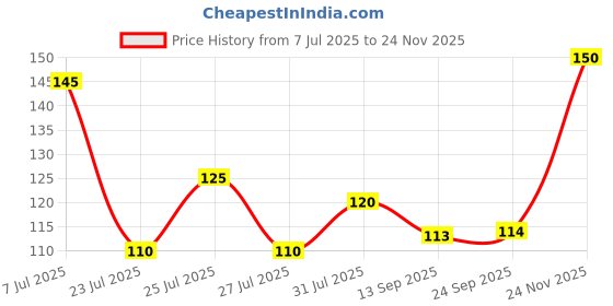 flipkart.com silver linens Checkered Kitchen Use & Cleaning Cloth_002 Multicolor Cloth Napkins silver linens Price History Graph from 7 Jul 2025 to 24 Nov 2025