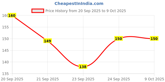 flipkart.com silver linens ERN1002 Multicolor Cloth Napkins silver linens Price History Graph from 20 Sep 2025 to 9 Oct 2025