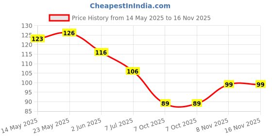 flipkart.com fyorr Silver Magic Quick Dry Long Lasting Nail Polish (15ml) (Silver Magic) fyorr Price History Graph from 14 May 2025 to 16 Nov 2025
