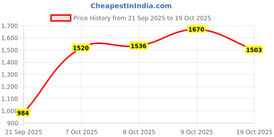 flipkart.com zarkan Silver Mangalsutra zarkan Price History Graph from 21 Sep 2025 to 19 Oct 2025