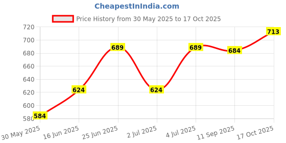 flipkart.com grivan Silver, Maroon Rod Rail Bracket, Curtain Knobs, Curtain Hooks Metal grivan Price History Graph from 30 May 2025 to 17 Oct 2025