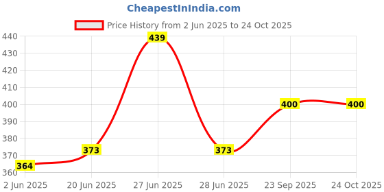 flipkart.com yellow chimes Silver Metal yellow chimes Price History Graph from 2 Jun 2025 to 22 Oct 2025