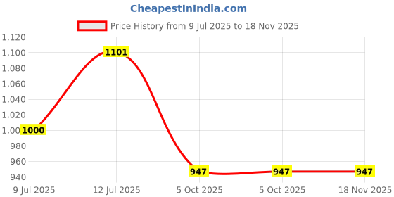 flipkart.com flipkart smartbuy Silver Metal Hanging Lantern flipkart smartbuy Price History Graph from 9 Jul 2025 to 18 Nov 2025