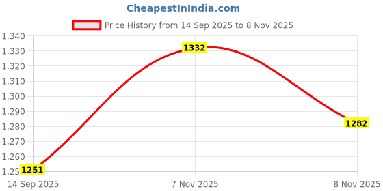 flipkart.com homesake Silver Metal Modern Hanging Light, E26/27 Nordic Pendant Lamp, Danish Shaped Kitchen, Bedroom, Living Room Ceiling Lamp Pendants Ceiling Lamp homesake Price History Graph from 14 Sep 2025 to 8 Nov 2025