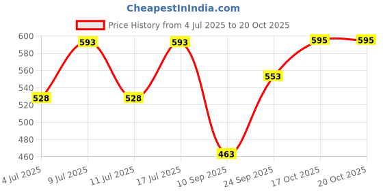 flipkart.com abcd Silver Metallic Handlesets abcd Price History Graph from 4 Jul 2025 to 17 Oct 2025