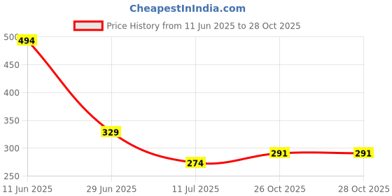 flipkart.com divulge SILVER METEOR DRAWS YO_11 Fitness Accessory Kit Kit divulge Price History Graph from 11 Jun 2025 to 27 Oct 2025