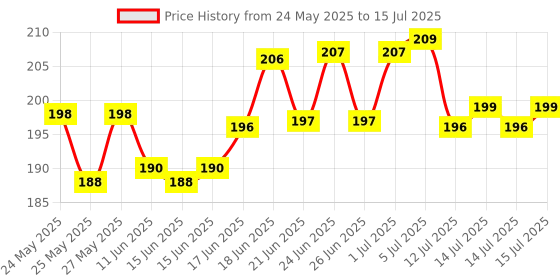 flipkart.com flipkart smartbuy Silver Military Keychain with Torch, Screwdriver, Knife & Bottle Opener Key Chain flipkart smartbuy Price History Graph from 24 May 2025 to 15 Jul 2025