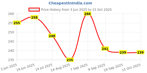 flipkart.com shree shyam enterprises Silver Naag Nagin for Home Vaastu worship, Kaal sarpa dosh and decorative item Decorative Showpiece-2 cm shree shyam enterprises Price History Graph from 3 Jun 2025 to 15 Oct 2025