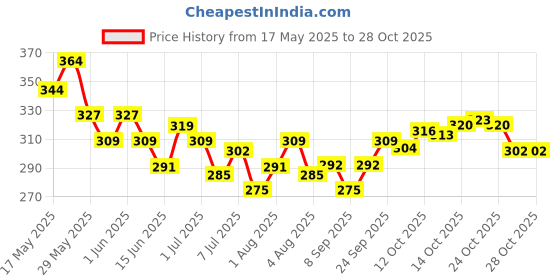 flipkart.com emijun Silver Nail Paint Artificial Fake Nail Set Reusable emijun Price History Graph from 17 May 2025 to 28 Oct 2025
