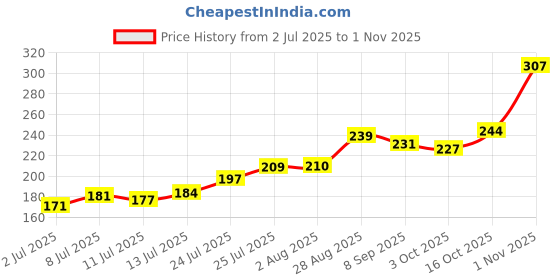 flipkart.com evererin Silver Nail Polish Metallic Finish Nail Paint Quick Drying Long-Lasting Silver evererin Price History Graph from 2 Jul 2025 to 1 Nov 2025