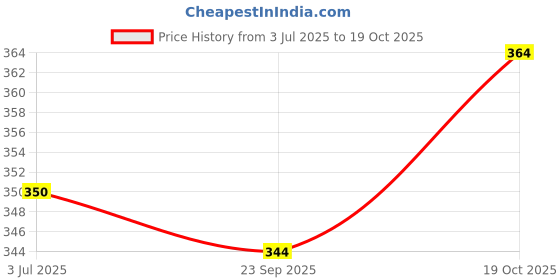 flipkart.com silver organisation Printed Cotton Rayon Stitched Flared/A-line Gown silver organisation Price History Graph from 3 Jul 2025 to 19 Oct 2025