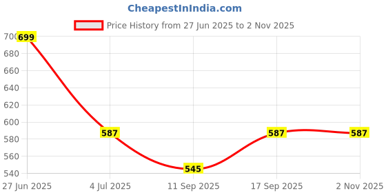 flipkart.com captancook silver oven Oven Outer Door Glass captancook Price History Graph from 27 Jun 2025 to 2 Nov 2025