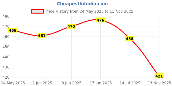 flipkart.com zebisco Silver, Oxidised Silver, Crystal, Sterling Silver, Alloy, Stainless Steel Cubic Zirconia, Diamond, Crystal, Zircon Silver Bracelet zebisco Price History Graph from 24 May 2025 to 13 Nov 2025