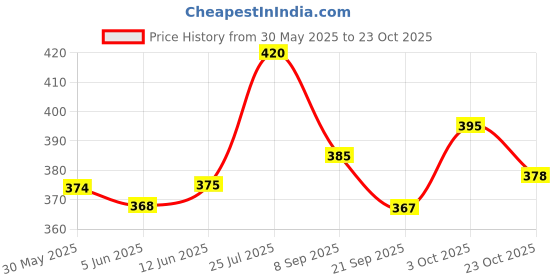 flipkart.com jayam traditional Silver Pallankuzhi with shells and Box Educational Board Games jayam traditional Price History Graph from 30 May 2025 to 23 Oct 2025