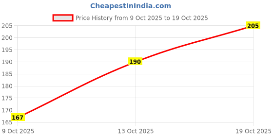 flipkart.com shivaradhya designers Silver pearl long hair vine Hair Chain shivaradhya designers Price History Graph from 9 Oct 2025 to 19 Oct 2025