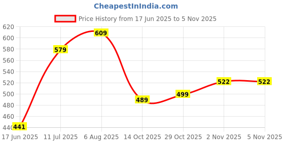 flipkart.com krina Silver, Pink Rod Rail Bracket, Curtain Knobs, Curtain Rods, Curtain Hooks Metal krina Price History Graph from 17 Jun 2025 to 4 Nov 2025