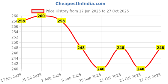 flipkart.com buras Silver Plastic Ashtray buras Price History Graph from 17 Jun 2025 to 27 Oct 2025