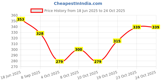 flipkart.com giftcity Silver Plated 2 Bowl Set Bowl, Spoon, Tray Serving Set giftcity Price History Graph from 18 Jun 2025 to 23 Oct 2025