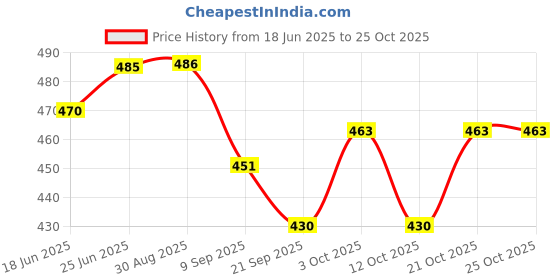 flipkart.com adiidev Silver Plated 2 Flower Bowl With Spoon With Tray Bowl, Spoon, Plate, Ladle Serving Set adiidev Price History Graph from 18 Jun 2025 to 25 Oct 2025