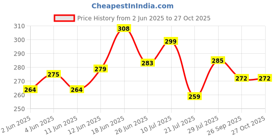 flipkart.com shreeng Silver Plated 2 Flower Bowl With Spoon With Tray Brass Decorative Platter shreeng Price History Graph from 2 Jun 2025 to 27 Oct 2025