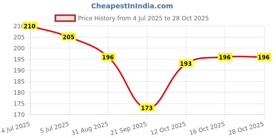 flipkart.com bhawana collection silver plated anklet,pajeb,payal imitation jewellery Alloy Anklet (Pack of 2) Alloy Anklet bhawana collection Price History Graph from 4 Jul 2025 to 28 Oct 2025