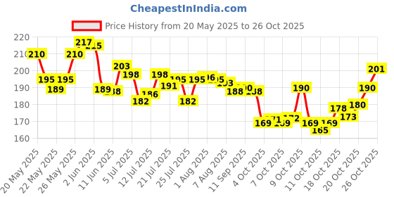 flipkart.com payal jewels silver plated beautiful anklets for women/girls Silver Anklet payal jewels Price History Graph from 20 May 2025 to 26 Oct 2025