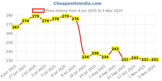 flipkart.com dsh Silver Plated Bowl Set with Tray and Spoon Used for Dry Fruit, Sweets with Box Tray dsh Price History Graph from 4 Jun 2025 to 3 Nov 2025