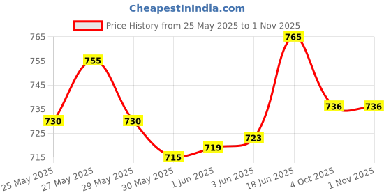 flipkart.com bubu silver Plated chrome door catch for A-ura (All Model) Car Grab Handle Cover bubu Price History Graph from 25 May 2025 to 1 Nov 2025