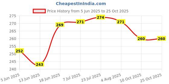 flipkart.com spirit Silver Plated Decorative Bowl spirit Price History Graph from 5 Jun 2025 to 25 Oct 2025