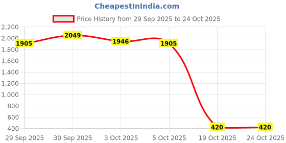 flipkart.com g k exclusive Silver Plated Decorative Platter g k exclusive Price History Graph from 29 Sep 2025 to 22 Oct 2025