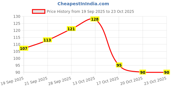 flipkart.com dangar enterprise Silver Plated Earring for Women & Girls Alloy Jhumki Earring dangar enterprise Price History Graph from 19 Sep 2025 to 23 Oct 2025