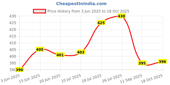 flipkart.com being nawab Silver Plated Serving Bowl being nawab Price History Graph from 3 Jun 2025 to 18 Oct 2025
