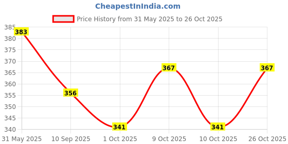 flipkart.com arsalan Silver Plated Serving Bowl Silver Handcrafted arsalan Price History Graph from 31 May 2025 to 26 Oct 2025