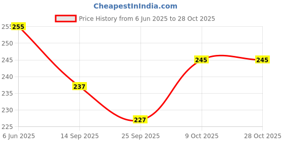 flipkart.com arsalan Silver Plated Serving Bowl Silver Royal arsalan Price History Graph from 6 Jun 2025 to 27 Oct 2025