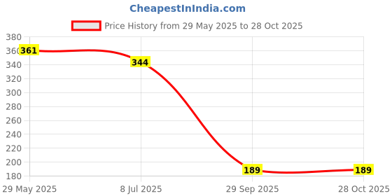 flipkart.com happy creation Silver Plated Silver Chain happy creation Price History Graph from 29 May 2025 to 28 Oct 2025