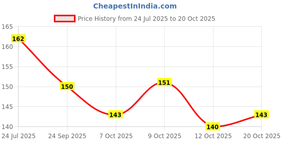 flipkart.com rappersshop Silver Plated Solitaire Adjustable Ring for Men Stainless Steel Zircon Silver Plated Ring rappersshop Price History Graph from 24 Jul 2025 to 20 Oct 2025