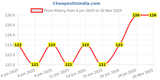 flipkart.com jagsun Silver Plated Sterling Silver Chain jagsun Price History Graph from 4 Jun 2025 to 19 Nov 2025