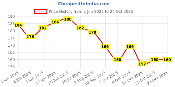flipkart.com aag Silver Plating full White metal Anklets pair for women Girls payal latest Indian traditional Fancy collection with ghunghru foot jewellery Sterling Silver Anklet aag Price History Graph from 1 Jun 2025 to 23 Oct 2025