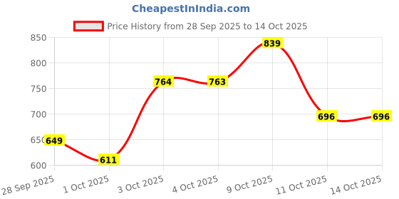 flipkart.com shag weaving Silver Polyester Area Rug shag weaving Price History Graph from 28 Sep 2025 to 14 Oct 2025